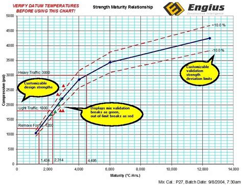 maturity of concrete formula